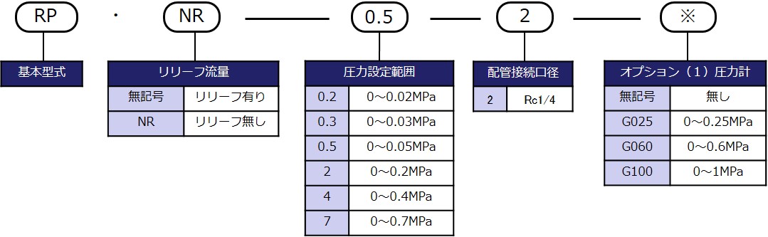 型式表示方法